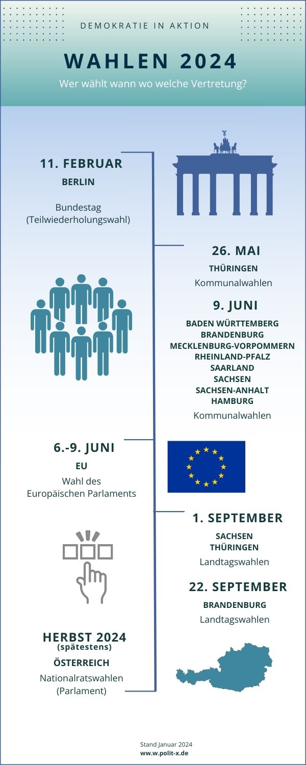 Wahlen im Deutschsprachigen Raum inkl EU