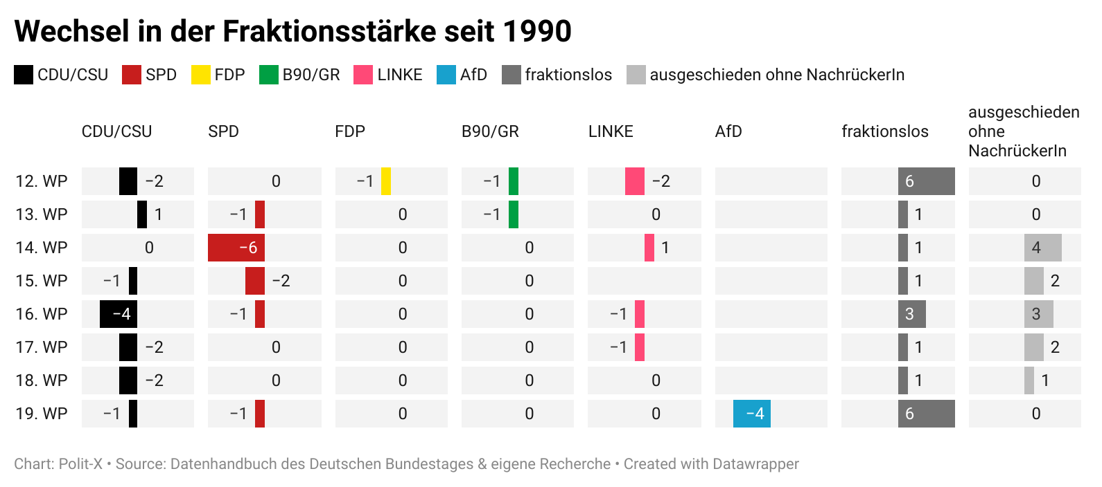 Fraktionswechsel im Deutschen Bundestag seit 1990