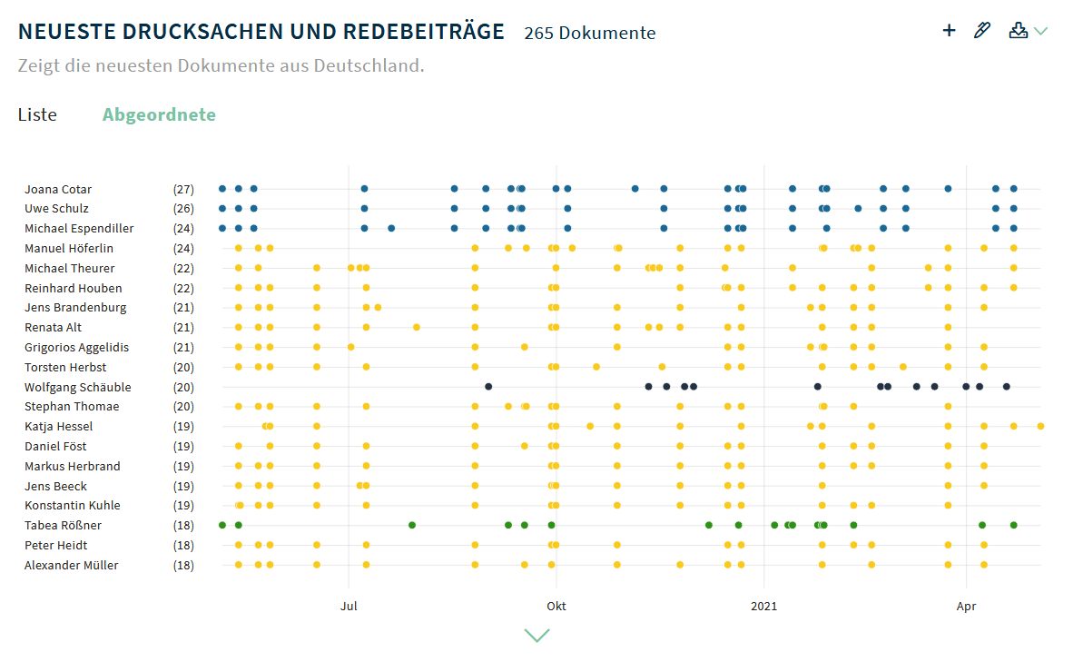 Verwendung der Begriffe „Datenstrategie“, „Open Data“, „offene Daten“, „Datennutzung“ oder „E-Government“ im letzten Jahr im Bundestag