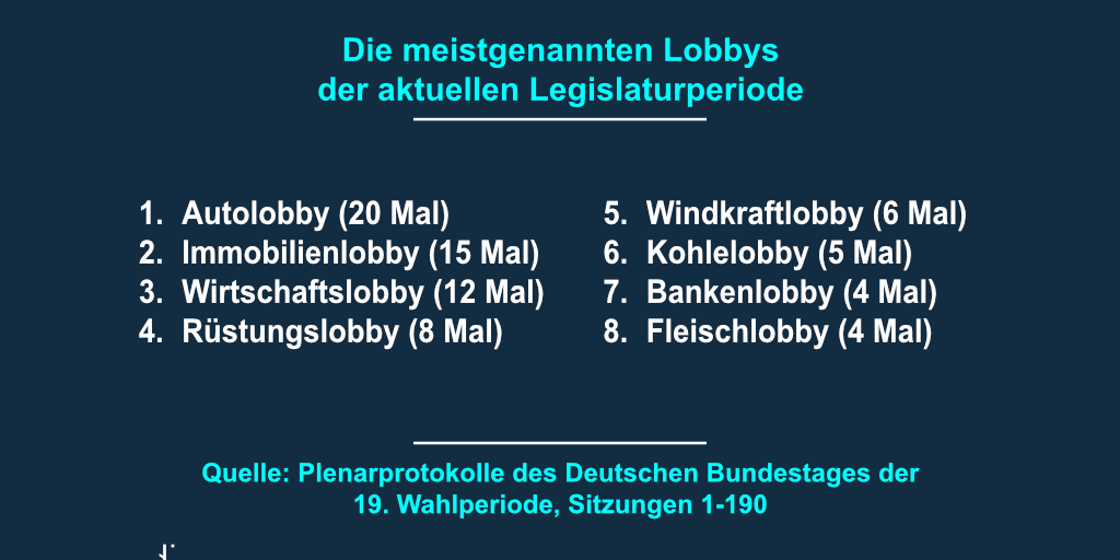 Die meistgenannten Lobbys in der aktuellen Legislaturperiode